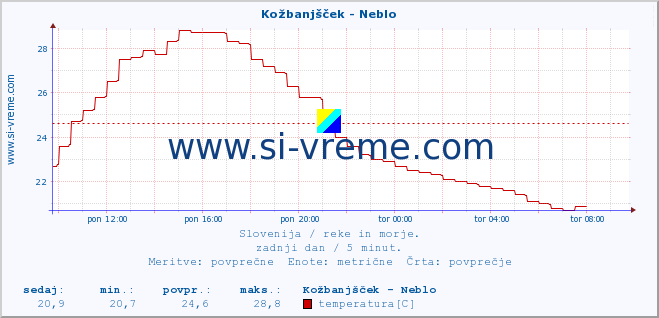 POVPREČJE :: Kožbanjšček - Neblo :: temperatura | pretok | višina :: zadnji dan / 5 minut.