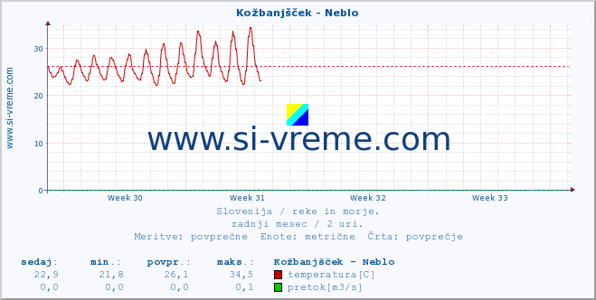 POVPREČJE :: Kožbanjšček - Neblo :: temperatura | pretok | višina :: zadnji mesec / 2 uri.