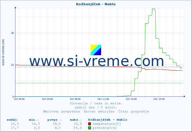 POVPREČJE :: Kožbanjšček - Neblo :: temperatura | pretok | višina :: zadnji dan / 5 minut.