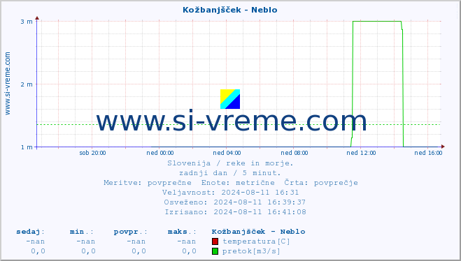 POVPREČJE :: Kožbanjšček - Neblo :: temperatura | pretok | višina :: zadnji dan / 5 minut.