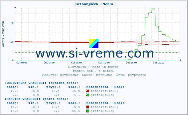 POVPREČJE :: Kožbanjšček - Neblo :: temperatura | pretok | višina :: zadnji dan / 5 minut.