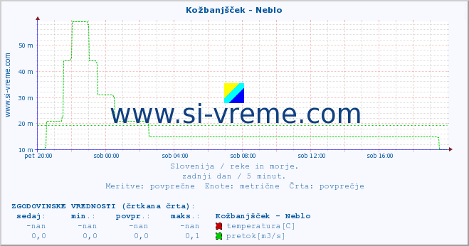 POVPREČJE :: Kožbanjšček - Neblo :: temperatura | pretok | višina :: zadnji dan / 5 minut.