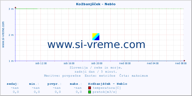 POVPREČJE :: Kožbanjšček - Neblo :: temperatura | pretok | višina :: zadnji dan / 5 minut.