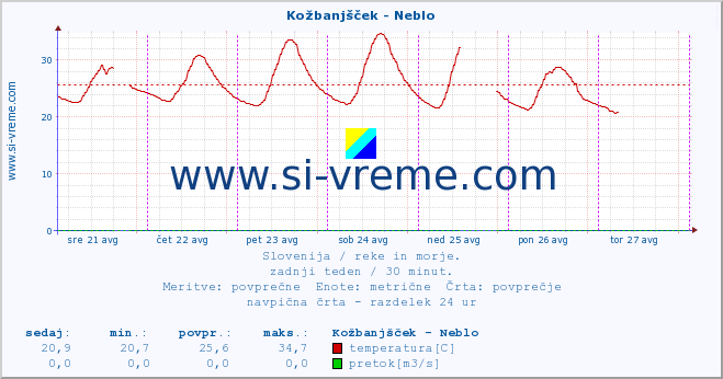 POVPREČJE :: Kožbanjšček - Neblo :: temperatura | pretok | višina :: zadnji teden / 30 minut.