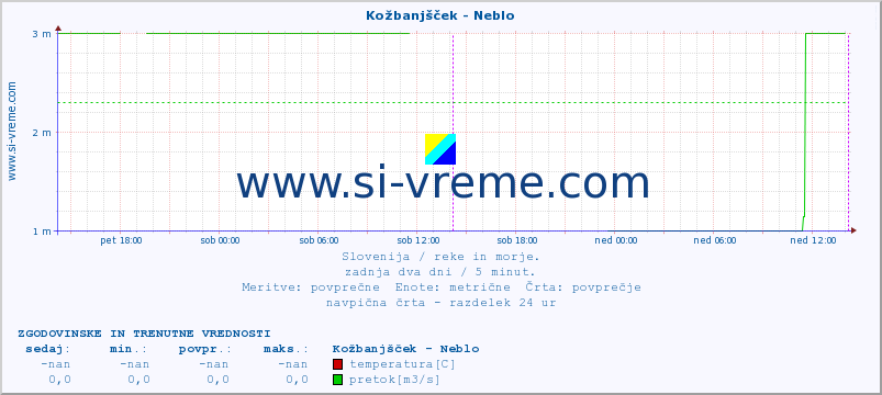 POVPREČJE :: Kožbanjšček - Neblo :: temperatura | pretok | višina :: zadnja dva dni / 5 minut.