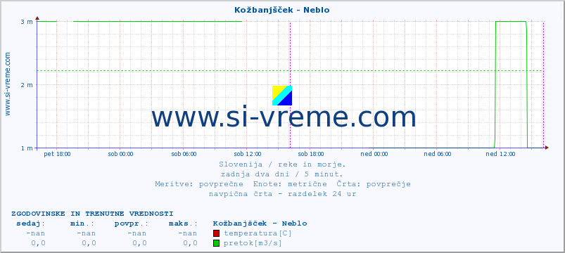 POVPREČJE :: Kožbanjšček - Neblo :: temperatura | pretok | višina :: zadnja dva dni / 5 minut.