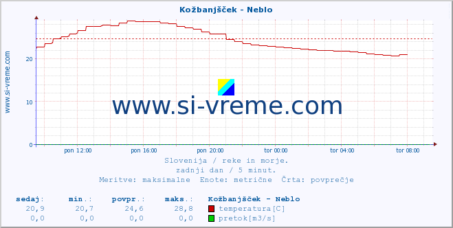 POVPREČJE :: Kožbanjšček - Neblo :: temperatura | pretok | višina :: zadnji dan / 5 minut.