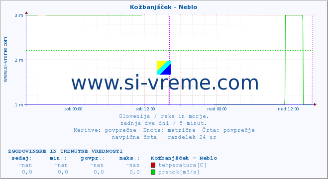 POVPREČJE :: Kožbanjšček - Neblo :: temperatura | pretok | višina :: zadnja dva dni / 5 minut.