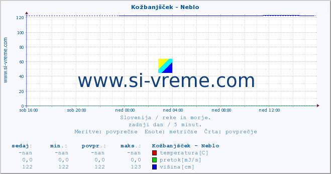 POVPREČJE :: Kožbanjšček - Neblo :: temperatura | pretok | višina :: zadnji dan / 5 minut.