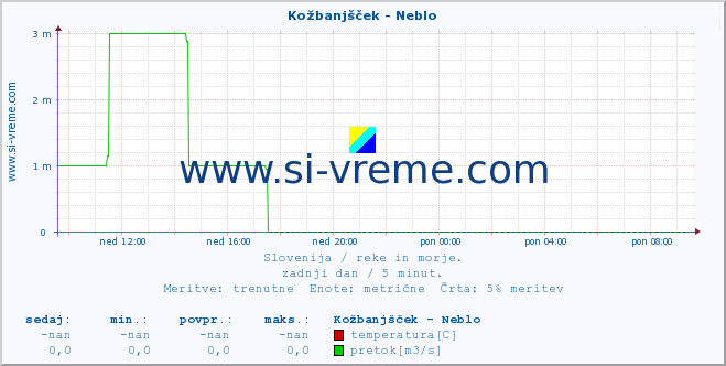 POVPREČJE :: Kožbanjšček - Neblo :: temperatura | pretok | višina :: zadnji dan / 5 minut.