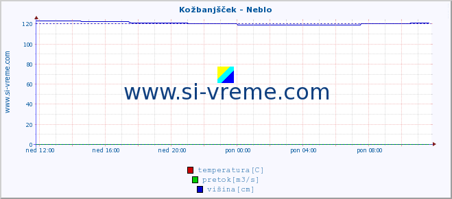 POVPREČJE :: Kožbanjšček - Neblo :: temperatura | pretok | višina :: zadnji dan / 5 minut.