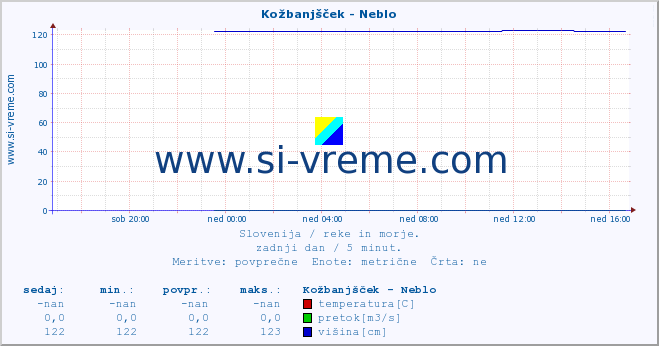 POVPREČJE :: Kožbanjšček - Neblo :: temperatura | pretok | višina :: zadnji dan / 5 minut.