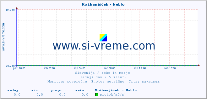 POVPREČJE :: Kožbanjšček - Neblo :: temperatura | pretok | višina :: zadnji dan / 5 minut.