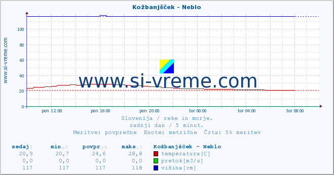 POVPREČJE :: Kožbanjšček - Neblo :: temperatura | pretok | višina :: zadnji dan / 5 minut.