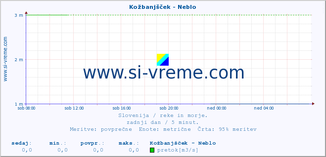 POVPREČJE :: Kožbanjšček - Neblo :: temperatura | pretok | višina :: zadnji dan / 5 minut.