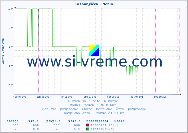 POVPREČJE :: Kožbanjšček - Neblo :: temperatura | pretok | višina :: zadnji teden / 30 minut.
