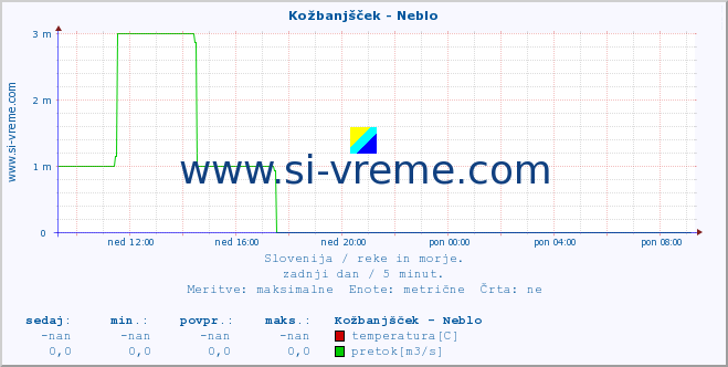 POVPREČJE :: Kožbanjšček - Neblo :: temperatura | pretok | višina :: zadnji dan / 5 minut.