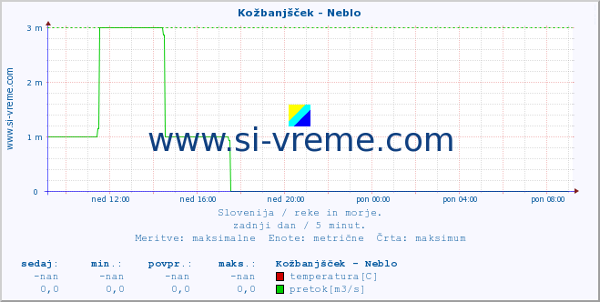 POVPREČJE :: Kožbanjšček - Neblo :: temperatura | pretok | višina :: zadnji dan / 5 minut.