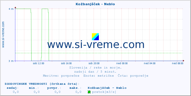 POVPREČJE :: Kožbanjšček - Neblo :: temperatura | pretok | višina :: zadnji dan / 5 minut.