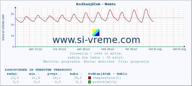 POVPREČJE :: Kožbanjšček - Neblo :: temperatura | pretok | višina :: zadnja dva tedna / 30 minut.