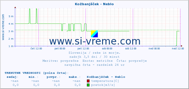 POVPREČJE :: Kožbanjšček - Neblo :: temperatura | pretok | višina :: zadnji teden / 30 minut.