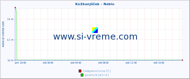 POVPREČJE :: Kožbanjšček - Neblo :: temperatura | pretok | višina :: zadnji dan / 5 minut.