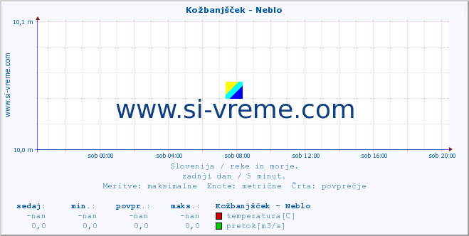 POVPREČJE :: Kožbanjšček - Neblo :: temperatura | pretok | višina :: zadnji dan / 5 minut.