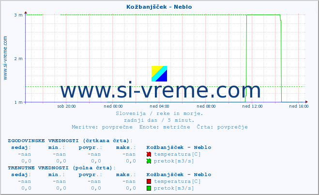 POVPREČJE :: Kožbanjšček - Neblo :: temperatura | pretok | višina :: zadnji dan / 5 minut.