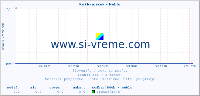 POVPREČJE :: Kožbanjšček - Neblo :: temperatura | pretok | višina :: zadnji dan / 5 minut.