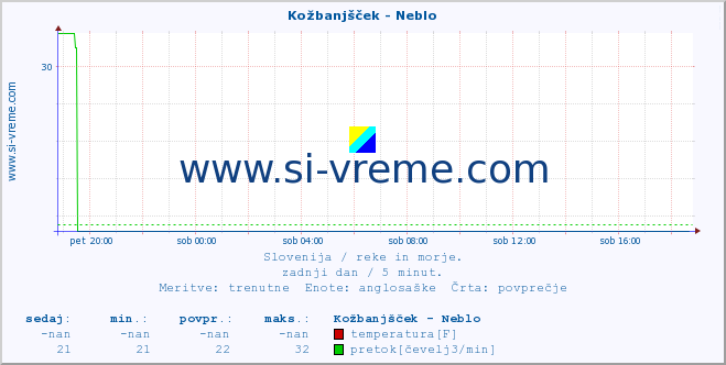 POVPREČJE :: Kožbanjšček - Neblo :: temperatura | pretok | višina :: zadnji dan / 5 minut.