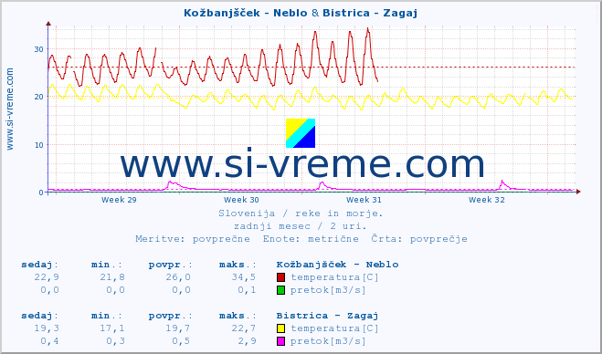 POVPREČJE :: Kožbanjšček - Neblo & Bistrica - Zagaj :: temperatura | pretok | višina :: zadnji mesec / 2 uri.