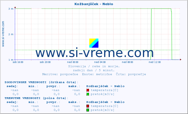 POVPREČJE :: Kožbanjšček - Neblo :: temperatura | pretok | višina :: zadnji dan / 5 minut.