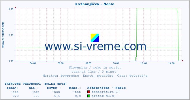 POVPREČJE :: Kožbanjšček - Neblo :: temperatura | pretok | višina :: zadnji dan / 5 minut.