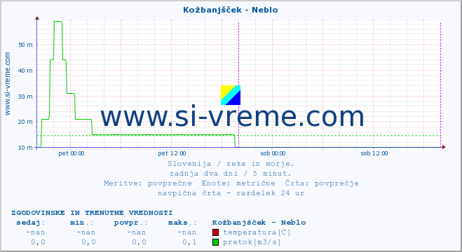 POVPREČJE :: Kožbanjšček - Neblo :: temperatura | pretok | višina :: zadnja dva dni / 5 minut.