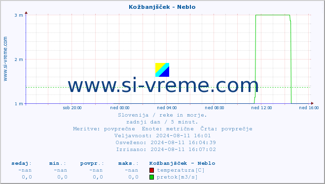 POVPREČJE :: Kožbanjšček - Neblo :: temperatura | pretok | višina :: zadnji dan / 5 minut.