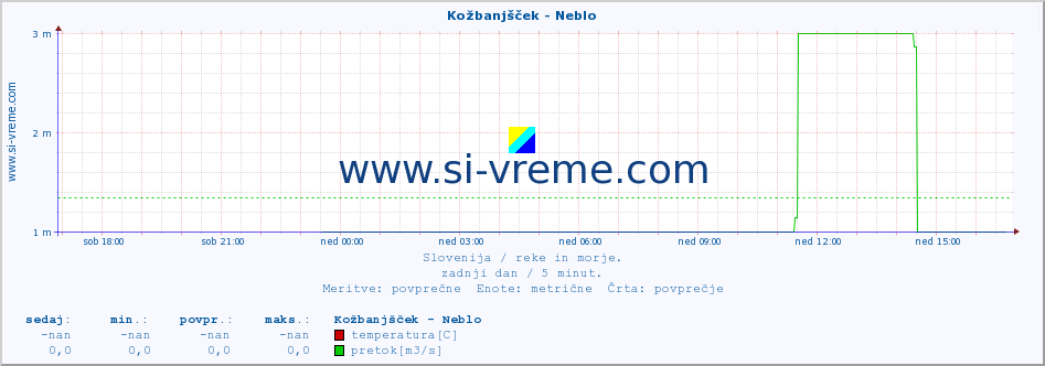 POVPREČJE :: Kožbanjšček - Neblo :: temperatura | pretok | višina :: zadnji dan / 5 minut.