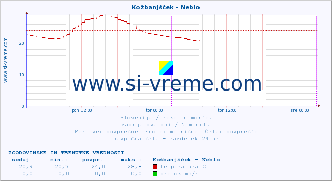 POVPREČJE :: Kožbanjšček - Neblo :: temperatura | pretok | višina :: zadnja dva dni / 5 minut.