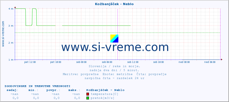 POVPREČJE :: Kožbanjšček - Neblo :: temperatura | pretok | višina :: zadnja dva dni / 5 minut.