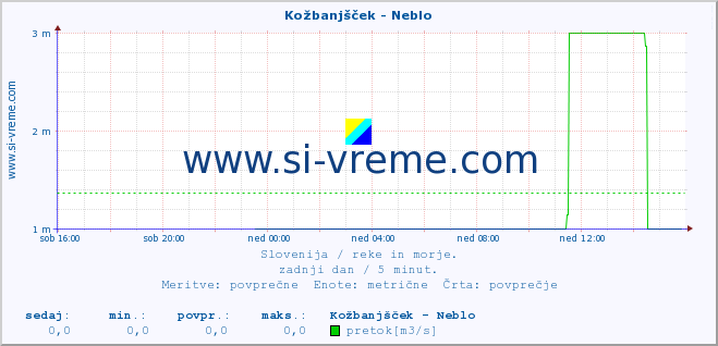 POVPREČJE :: Kožbanjšček - Neblo :: temperatura | pretok | višina :: zadnji dan / 5 minut.