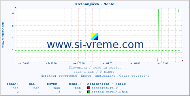 POVPREČJE :: Kožbanjšček - Neblo :: temperatura | pretok | višina :: zadnji dan / 5 minut.