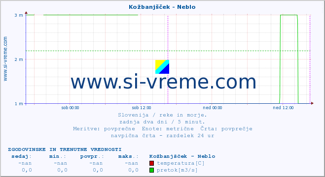 POVPREČJE :: Kožbanjšček - Neblo :: temperatura | pretok | višina :: zadnja dva dni / 5 minut.