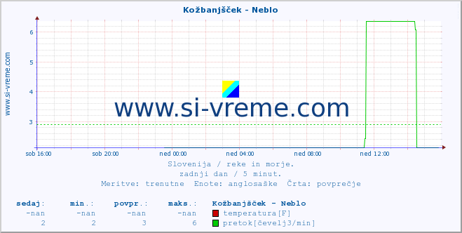 POVPREČJE :: Kožbanjšček - Neblo :: temperatura | pretok | višina :: zadnji dan / 5 minut.