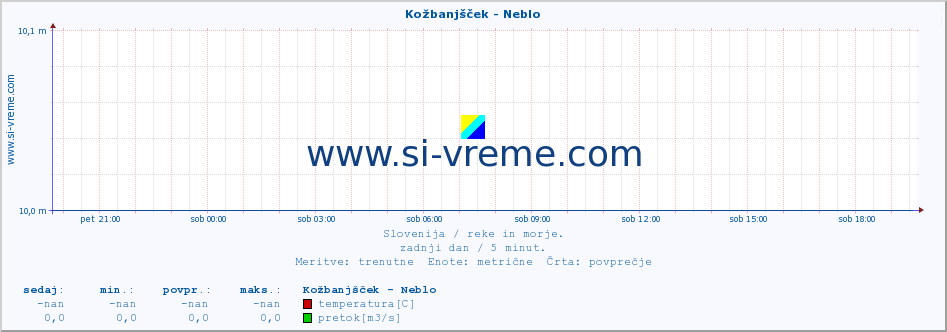 POVPREČJE :: Kožbanjšček - Neblo :: temperatura | pretok | višina :: zadnji dan / 5 minut.