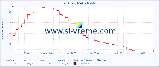 POVPREČJE :: Kožbanjšček - Neblo :: temperatura | pretok | višina :: zadnji dan / 5 minut.