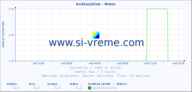 POVPREČJE :: Kožbanjšček - Neblo :: temperatura | pretok | višina :: zadnji dan / 5 minut.