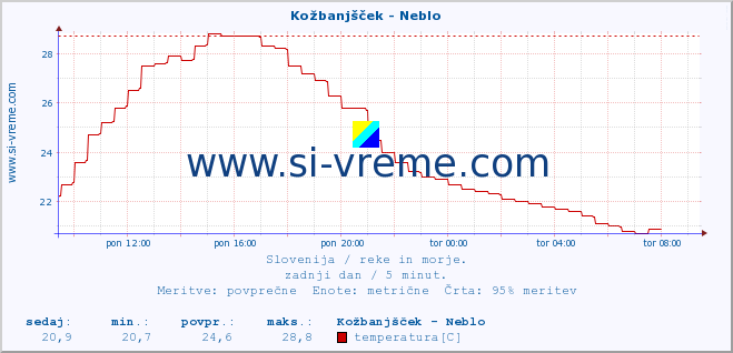 POVPREČJE :: Kožbanjšček - Neblo :: temperatura | pretok | višina :: zadnji dan / 5 minut.