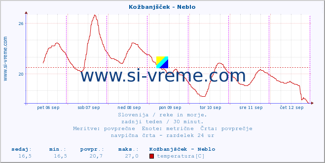 POVPREČJE :: Kožbanjšček - Neblo :: temperatura | pretok | višina :: zadnji teden / 30 minut.