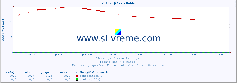 POVPREČJE :: Kožbanjšček - Neblo :: temperatura | pretok | višina :: zadnji dan / 5 minut.