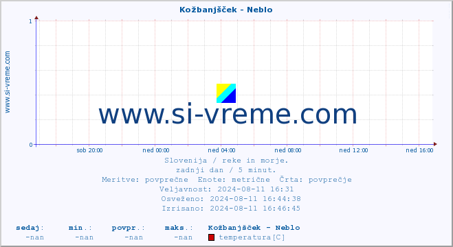 POVPREČJE :: Kožbanjšček - Neblo :: temperatura | pretok | višina :: zadnji dan / 5 minut.