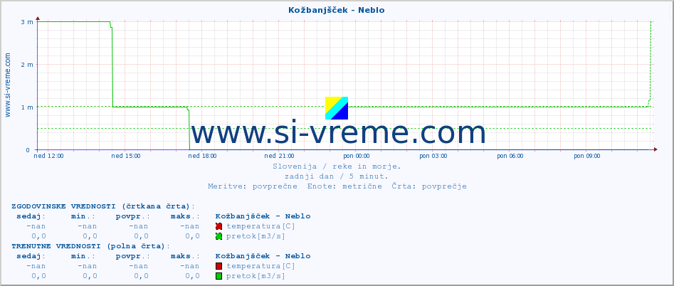 POVPREČJE :: Kožbanjšček - Neblo :: temperatura | pretok | višina :: zadnji dan / 5 minut.